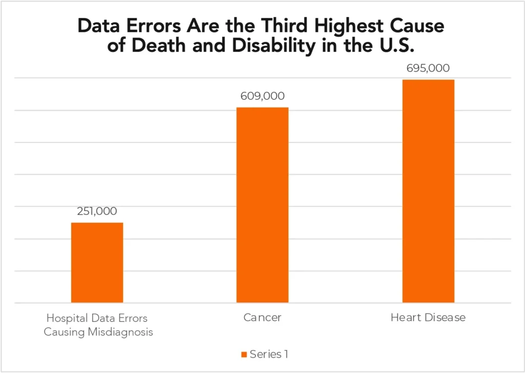 Chart showing cause of death or permanent disability in the US